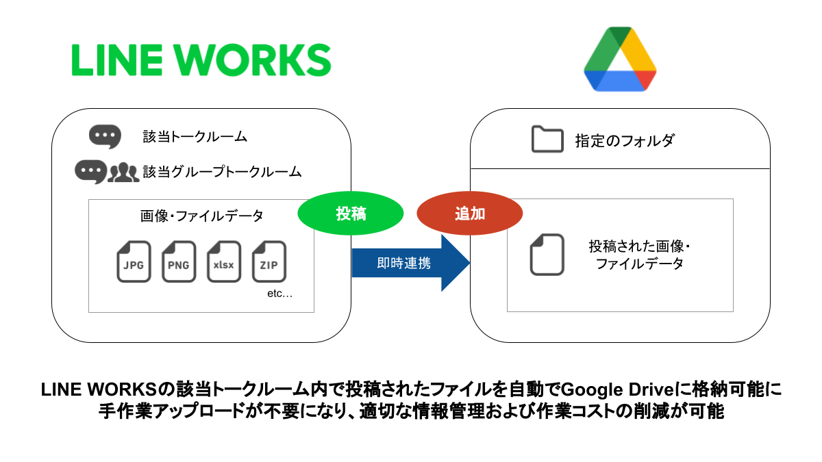 LINE_WORKS_to_Google_Drive_______.png