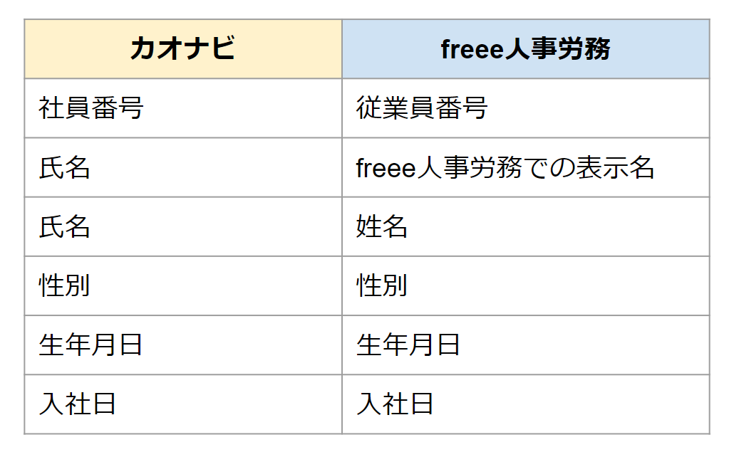 従業員情報連携項目（カオナビ⇒freee）freee人事労務