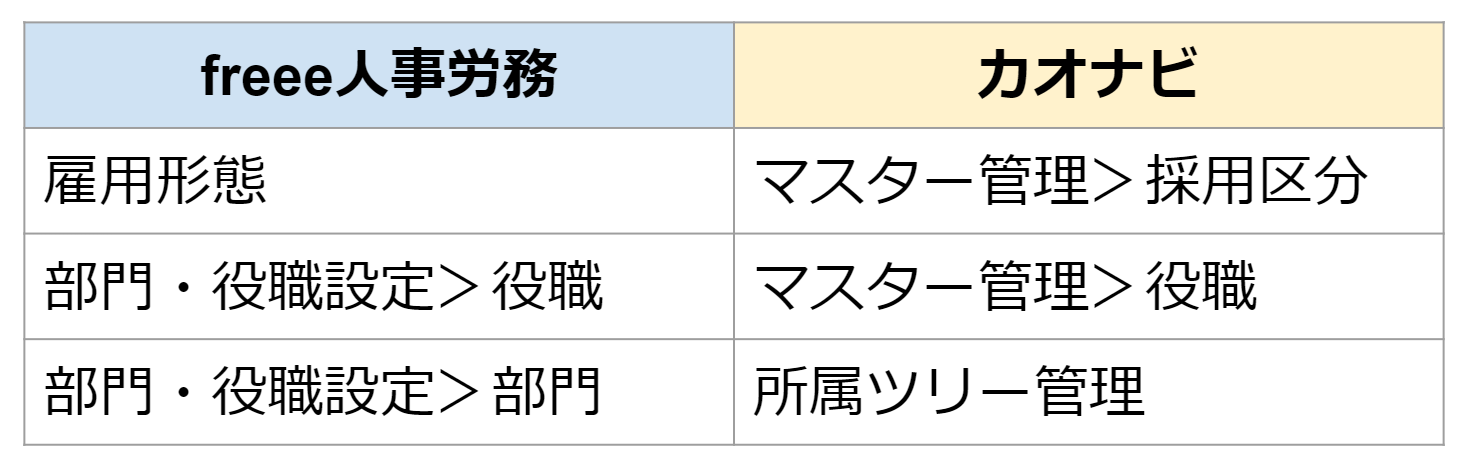 マスタ連携freee人事労務