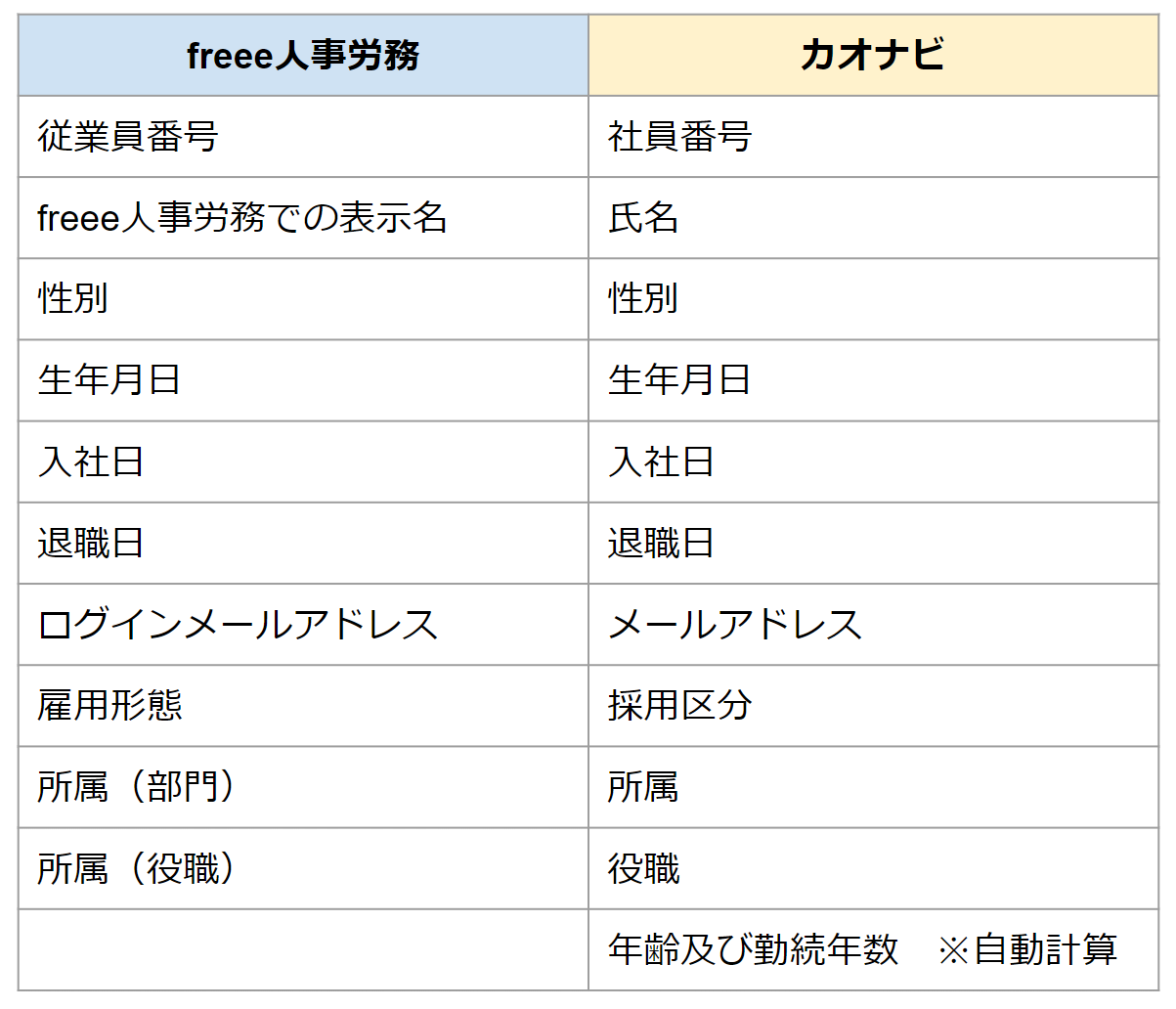 従業員情報連携項目（freee⇒カオナビ）freee人事労務