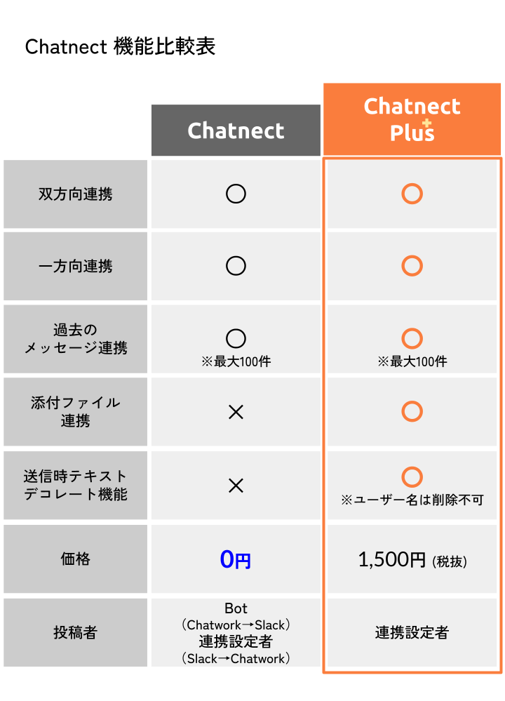 Chatnect Plus 無償版との比較表.png