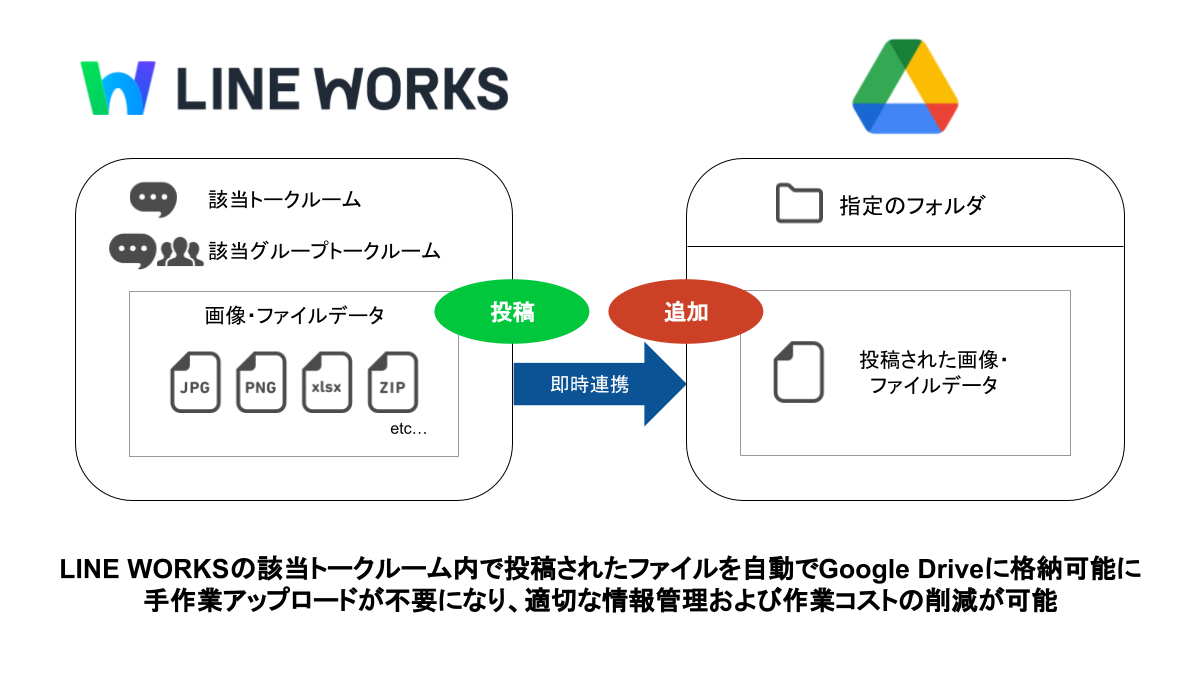 LINE WORKS to Google Drive　連携イメージ（新ロゴ）.png