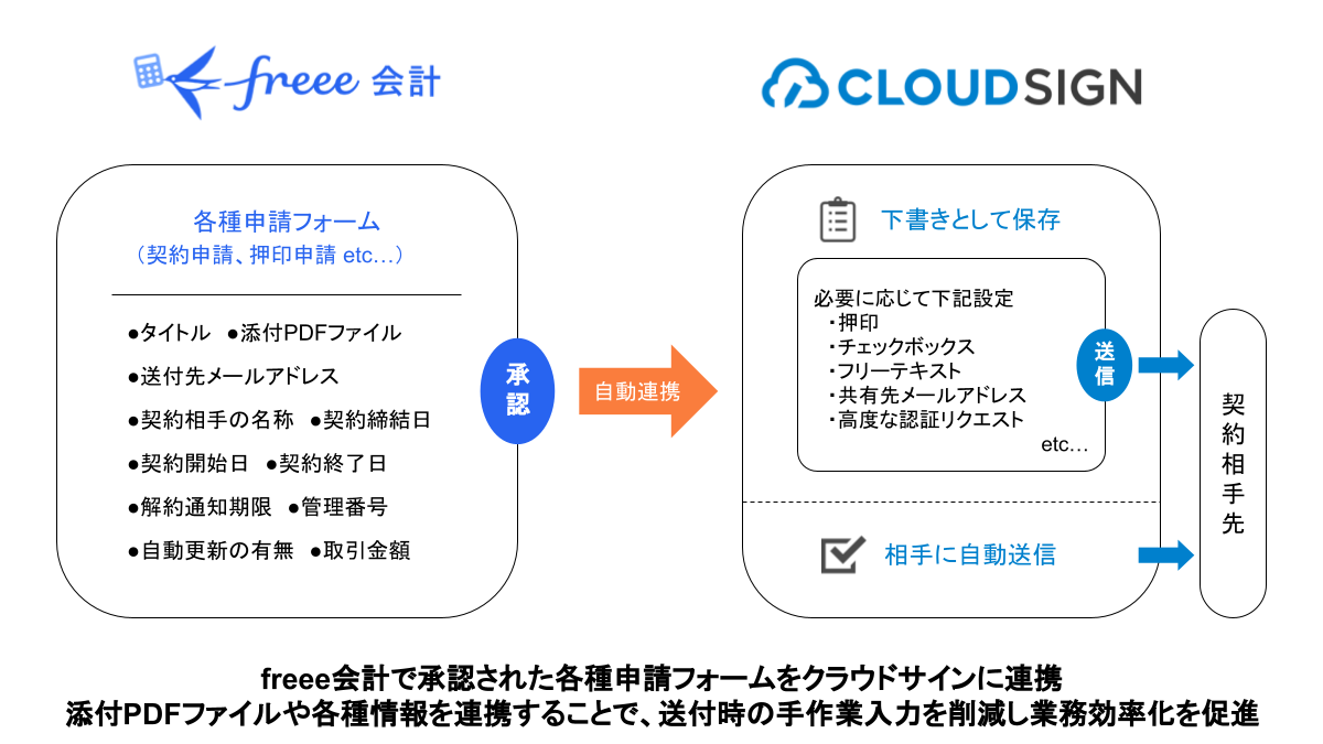 ○freee to CloudSign について – SaaStainerヘルプページ